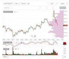 How To Use Volume Profile Charts On Kite General