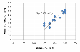 The Lpg Flow Rate As Function Of Pressure Download
