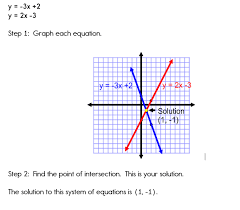 graphing systems of equations