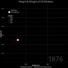 Height Weight Of Us Athletes Gif By Zev Youra
