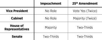 In the first section, the amendment states that the vice president becomes president after. Why The 25th Amendment Won T Save America From Trump Rolling Stone