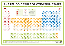 The Periodic Table Of Oxidation States Compound Interest