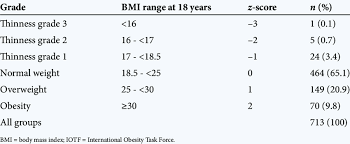 Bmi Criteria Iotf Z Scores And Classifi Cation Of Total