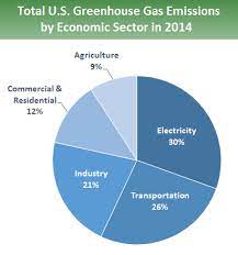 greenhouse gas ghg emissions