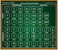 Phonetic Symbol Chart This Chart Helps With Sounding Out