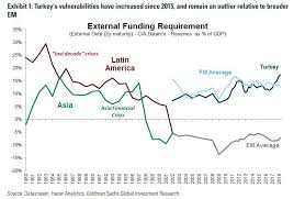 Why Turkey Is Doomed In Two Charts Zero Hedge