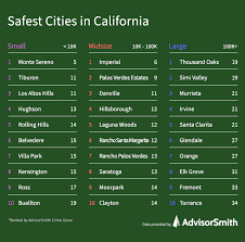 safest cities in california advisorsmith