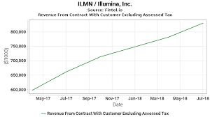 Ilmn Revenue From Contract With Customer Excluding Assessed