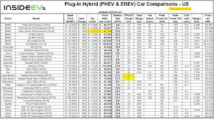 Compare Evs Guide To Range Specs Pricing More