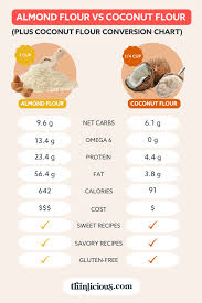 ultimate guide to coconut flour vs