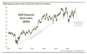 Regional Bank Index Rally Hits Stiff Chart Resistance