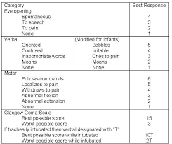 Glasgow Coma Scale Scoring Record The Best Response