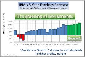 Analysis Of Ibms Five Yr Outlook May 12