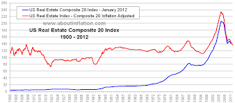 Us Real Estate 100 Year Inflation Adjusted Historical Charts