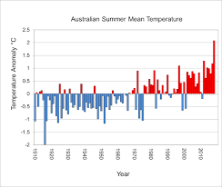 2018 19 Was Australias Hottest Summer On Record With A