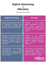 Difference Between Digital Watchdog And Hikvision Difference