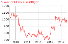 Guide To Understanding The Price Of Gold In 2018 Death By