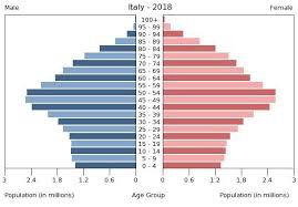 Italy Age Structure Demographics
