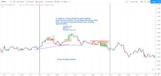 what time frame to use when day trading