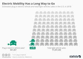 Chart Electric Mobility Has A Long Way To Go Statista