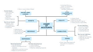 chart of accounts example a sample