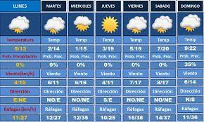 El clima para hoy lunes en nuestra región. - Cadena Norte, Jesús María -  Córdoba.