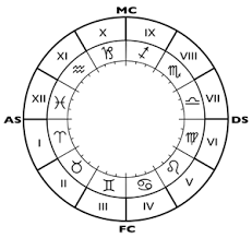 le problème des significations des maisons