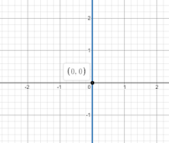 how do you graph the line x 0