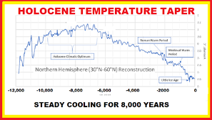 Steady Cooling For The Past 8 000 Years Ice Age Now