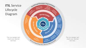 Itil Service Lifecycle Powerpoint Diagram
