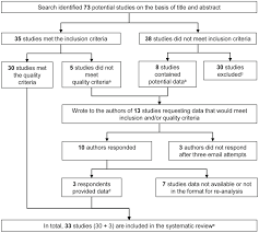 Flow Chart Of Study Identification Details Of Excluded