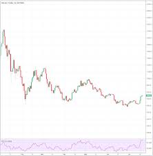 Tradingview Data Shows Bitcoin Price Increased 6 Straight