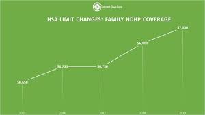 Irs 2019 Hsa Contribution Limits Help Families Save More Cyc