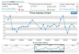 The Use Of Time Series Charts In Yellowfin Business
