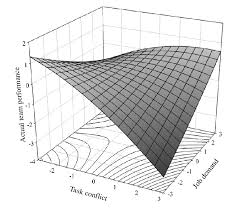 3d Graph Of The Surface For The Three