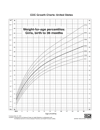 Cdc Growth Charts For Girls Free Download