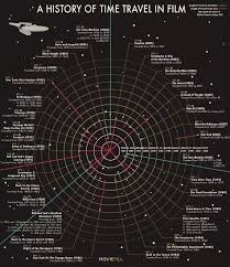 Time Travel Film Chart Time Travel History Of Time Film