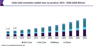 halal cosmetics market size share