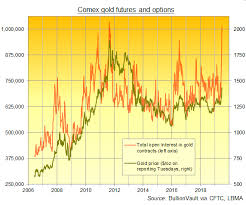Gold Price Sinks 55 From 1m Comex Contracts Spike As Trump