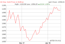 Gold Charts On Different Currencies Economics Stack Exchange