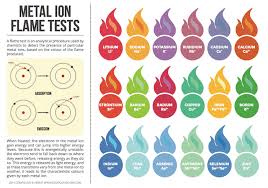 Metal Ion Flame Test Colours Chart Compound Interest