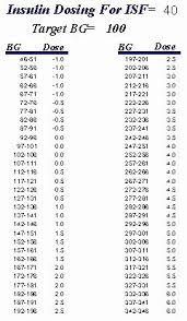 Humalog Sliding Scale Chart New Novolog Dosage Chart Awesome