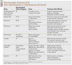 cystic fibrosis update on treatment