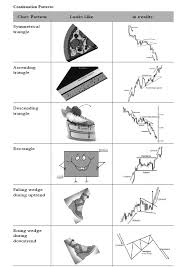 Continuation Patterns List Technical Chart Analysis