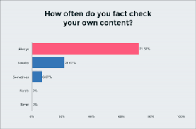 The Importance Of Fact Checking Content In A World Of Fake