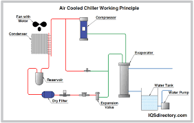 air cooled chillers principle types