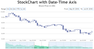 javascript stock chart library with 10x