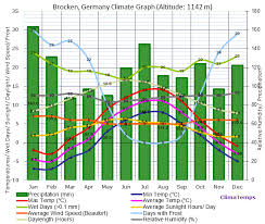 Climate Graph For Brocken Germany