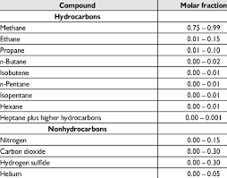 typical natural gas composition