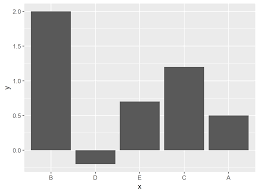 Order Bars Of Ggplot2 Barchart In R 4 Examples How To
